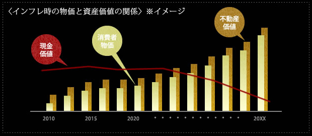 インフレ時の物価と資産価値の関係