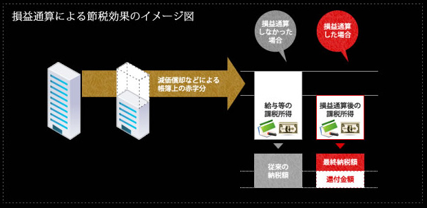 損益通算で節税効果イメージ