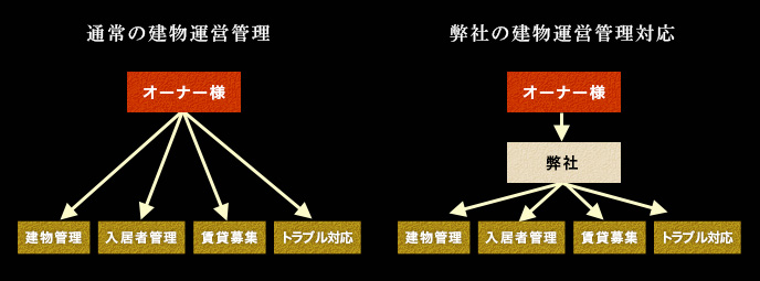 弊社の管理対応イメージ